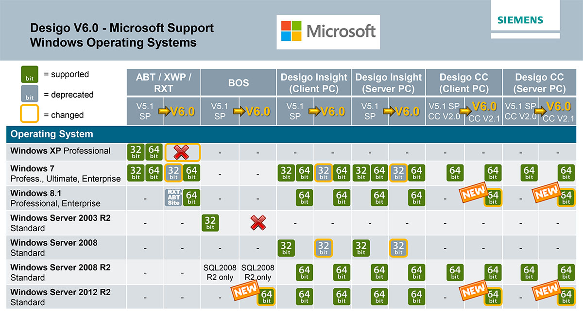 Desigo V6.0 podpora operačného systému